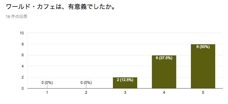 ワールド・カフェアンケート